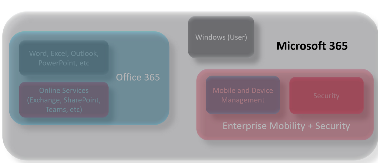 Microsoft 365 modern work setup explained