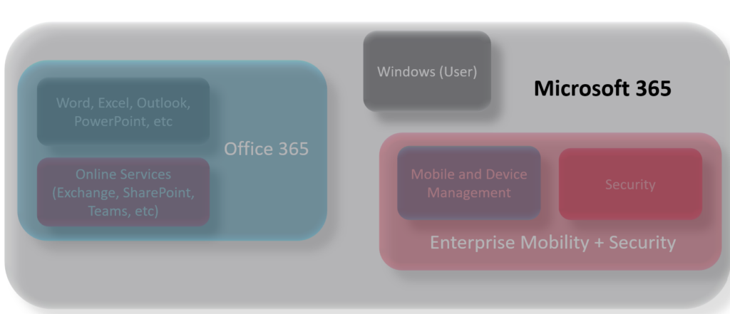 Microsoft 365 modern work explained