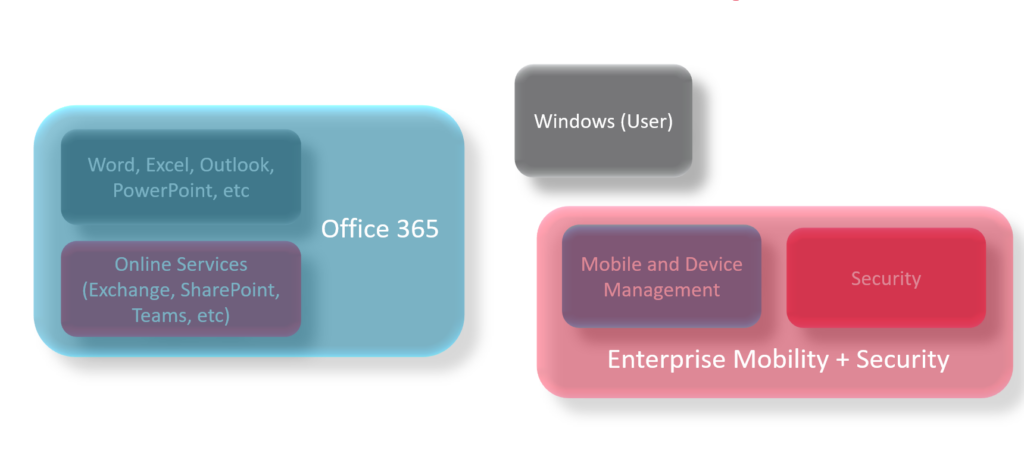 Office 365 en EMS licenties