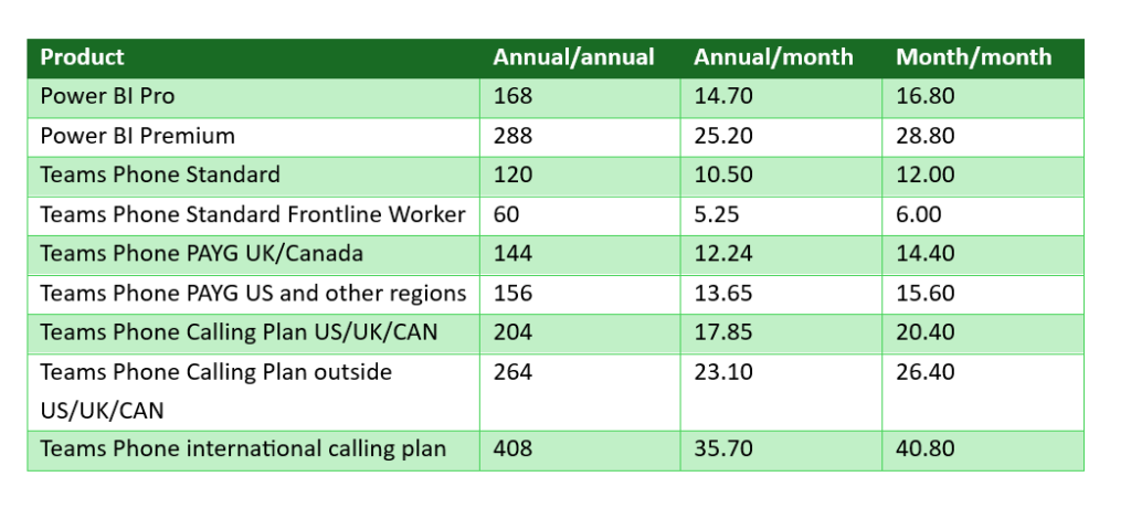 Microsoft price increase on Power BI and Teams Phone